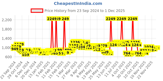 myntra.com StyleCast x Revolte Men Sweatshirt stylecast x revolte Price History Graph from 23 Sep 2024 to 30 Nov 2025