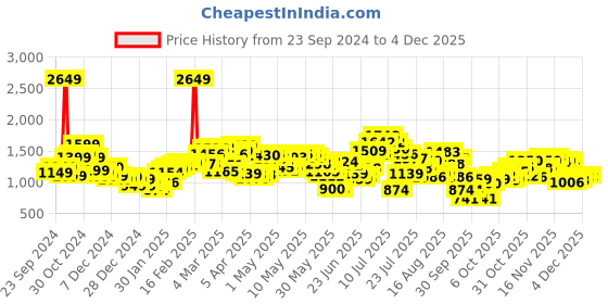 myntra.com StyleCast x Revolte Men Sweatshirt stylecast x revolte Price History Graph from 23 Sep 2024 to 3 Dec 2025