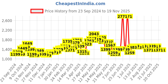 myntra.com StyleCast x Revolte Men Sweatshirt stylecast x revolte Price History Graph from 23 Sep 2024 to 19 Nov 2025
