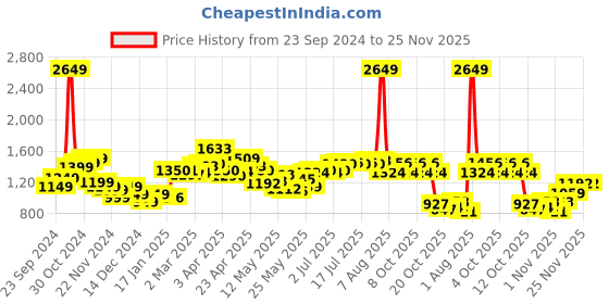myntra.com StyleCast x Revolte Men Sweatshirt stylecast x revolte Price History Graph from 23 Sep 2024 to 24 Nov 2025