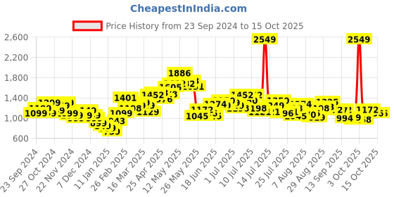 myntra.com StyleCast x Revolte Men Sweatshirt stylecast x revolte Price History Graph from 23 Sep 2024 to 15 Oct 2025