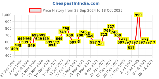 myntra.com StyleCast x Revolte Men Sweatshirt stylecast x revolte Price History Graph from 27 Sep 2024 to 18 Oct 2025
