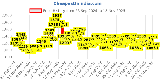 myntra.com StyleCast x Revolte Men Sweatshirt stylecast x revolte Price History Graph from 23 Sep 2024 to 18 Nov 2025