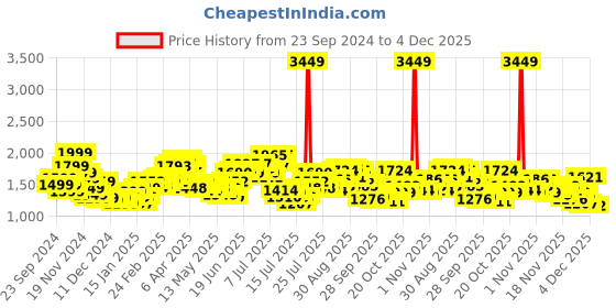 myntra.com StyleCast x Revolte Men Sweatshirt stylecast x revolte Price History Graph from 23 Sep 2024 to 4 Dec 2025