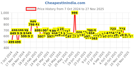 myntra.com StyleCast x Revolte Men Sweatshirt stylecast x revolte Price History Graph from 7 Oct 2024 to 25 Nov 2025