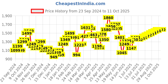 myntra.com StyleCast x Revolte Men Sweatshirt stylecast x revolte Price History Graph from 23 Sep 2024 to 11 Oct 2025
