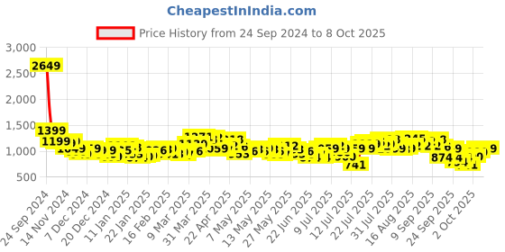 myntra.com StyleCast x Revolte Men Sweatshirt stylecast x revolte Price History Graph from 24 Sep 2024 to 4 Oct 2025