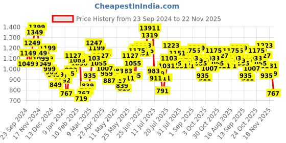 myntra.com StyleCast x Revolte Men Sweatshirt stylecast x revolte Price History Graph from 23 Sep 2024 to 22 Nov 2025