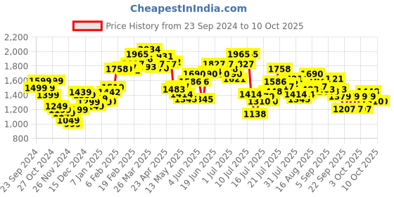 myntra.com StyleCast x Revolte Men Sweatshirt stylecast x revolte Price History Graph from 23 Sep 2024 to 3 Oct 2025