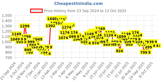 myntra.com StyleCast x Revolte Men Sweatshirt stylecast x revolte Price History Graph from 23 Sep 2024 to 12 Oct 2025