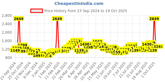 myntra.com StyleCast x Revolte Men Sweatshirt stylecast x revolte Price History Graph from 23 Sep 2024 to 18 Oct 2025