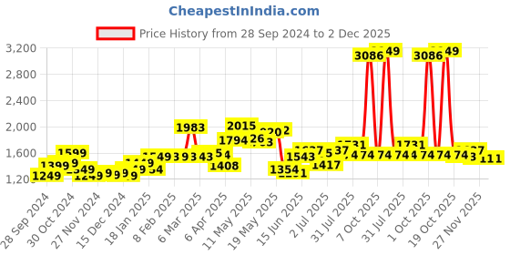 myntra.com StyleCast x Revolte Men Sweatshirt stylecast x revolte Price History Graph from 28 Sep 2024 to 2 Dec 2025