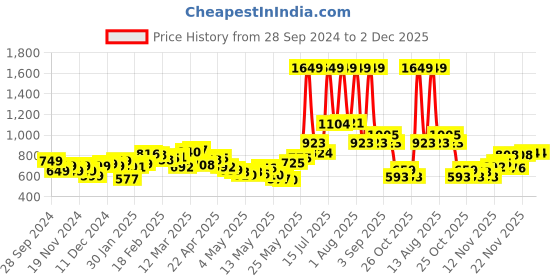 myntra.com StyleCast x Revolte Men Sweatshirt stylecast x revolte Price History Graph from 28 Sep 2024 to 2 Dec 2025