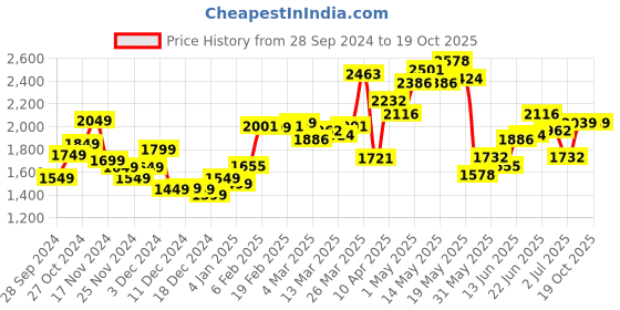 myntra.com StyleCast x Revolte Men Sweatshirt stylecast x revolte Price History Graph from 28 Sep 2024 to 17 Oct 2025