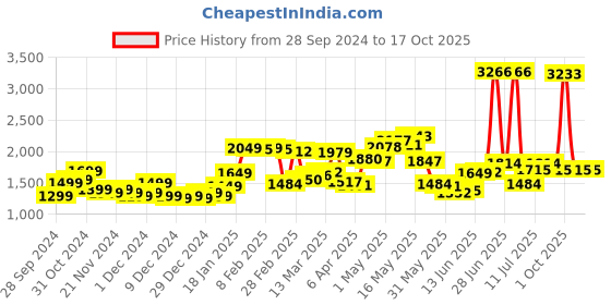 myntra.com StyleCast x Revolte Men Sweatshirt stylecast x revolte Price History Graph from 28 Sep 2024 to 16 Oct 2025