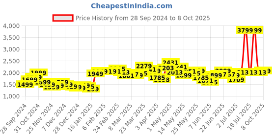 myntra.com StyleCast x Revolte Men Sweatshirt stylecast x revolte Price History Graph from 28 Sep 2024 to 8 Oct 2025