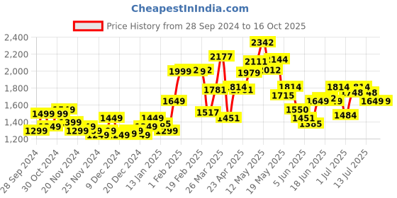 myntra.com StyleCast x Revolte Men Sweatshirt stylecast x revolte Price History Graph from 28 Sep 2024 to 16 Oct 2025