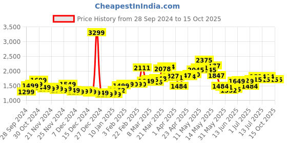 myntra.com StyleCast x Revolte Men Sweatshirt stylecast x revolte Price History Graph from 28 Sep 2024 to 13 Oct 2025