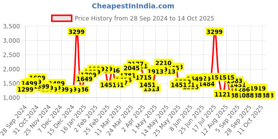 myntra.com StyleCast x Revolte Men Sweatshirt stylecast x revolte Price History Graph from 28 Sep 2024 to 14 Oct 2025