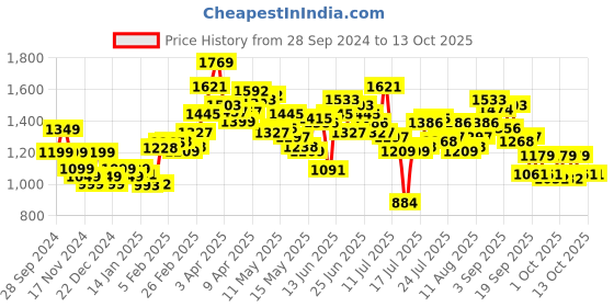 myntra.com StyleCast x Revolte Men Sweatshirt stylecast x revolte Price History Graph from 28 Sep 2024 to 13 Oct 2025