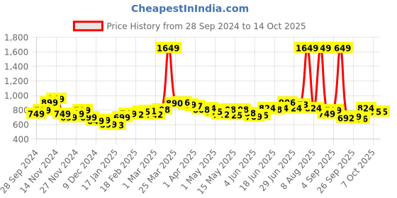 myntra.com StyleCast x Revolte Men Sweatshirt stylecast x revolte Price History Graph from 28 Sep 2024 to 14 Oct 2025