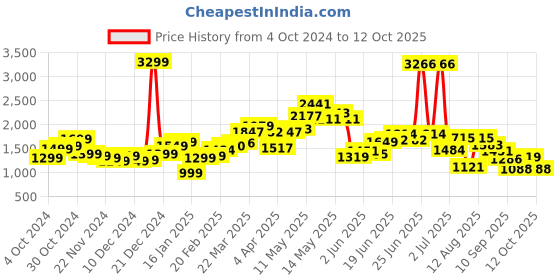 myntra.com StyleCast x Revolte Men Sweatshirt stylecast x revolte Price History Graph from 4 Oct 2024 to 12 Oct 2025