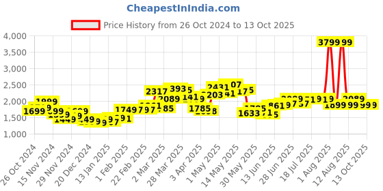 myntra.com StyleCast x Revolte Men Sweatshirt stylecast x revolte Price History Graph from 26 Oct 2024 to 12 Oct 2025