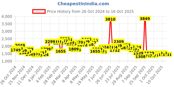 myntra.com StyleCast x Revolte Men Sweatshirt stylecast x revolte Price History Graph from 26 Oct 2024 to 15 Oct 2025