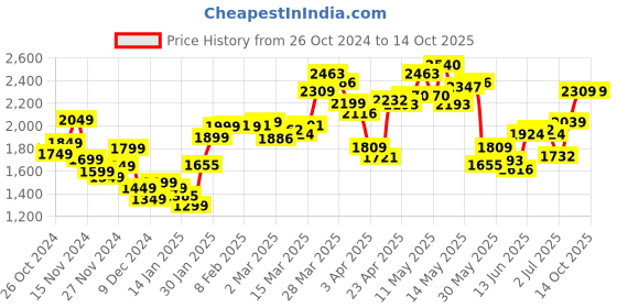 myntra.com StyleCast x Revolte Men Sweatshirt stylecast x revolte Price History Graph from 26 Oct 2024 to 14 Oct 2025