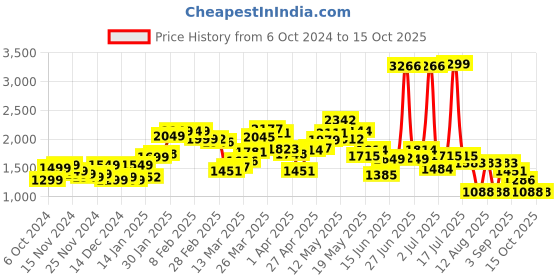 myntra.com StyleCast x Revolte Men Sweatshirt stylecast x revolte Price History Graph from 6 Oct 2024 to 14 Oct 2025