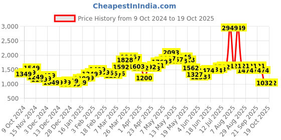 myntra.com StyleCast x Revolte Men Sweatshirt stylecast x revolte Price History Graph from 9 Oct 2024 to 18 Oct 2025