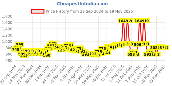 myntra.com StyleCast x Revolte Men Sweatshirt stylecast x revolte Price History Graph from 28 Sep 2024 to 19 Nov 2025