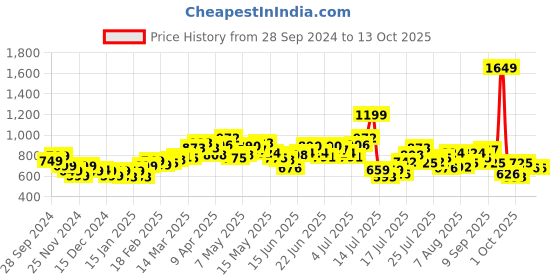 myntra.com StyleCast x Revolte Men Sweatshirt stylecast x revolte Price History Graph from 28 Sep 2024 to 12 Oct 2025
