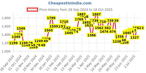 myntra.com StyleCast x Revolte Men Sweatshirt stylecast x revolte Price History Graph from 28 Sep 2024 to 18 Oct 2025