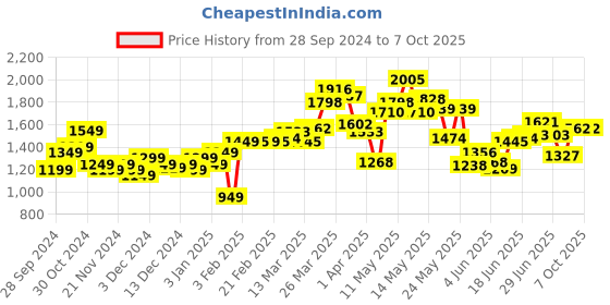 myntra.com StyleCast x Revolte Men Sweatshirt stylecast x revolte Price History Graph from 28 Sep 2024 to 4 Oct 2025