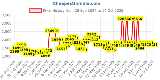 myntra.com StyleCast x Revolte Men Sweatshirt stylecast x revolte Price History Graph from 28 Sep 2024 to 14 Oct 2025