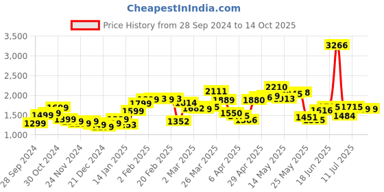 myntra.com StyleCast x Revolte Men Sweatshirt stylecast x revolte Price History Graph from 28 Sep 2024 to 14 Oct 2025