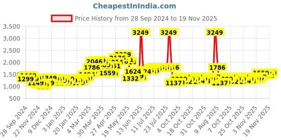myntra.com StyleCast x Revolte Men Sweatshirt stylecast x revolte Price History Graph from 28 Sep 2024 to 19 Nov 2025