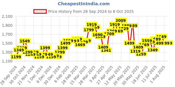 myntra.com StyleCast x Revolte Men Sweatshirt stylecast x revolte Price History Graph from 28 Sep 2024 to 4 Oct 2025