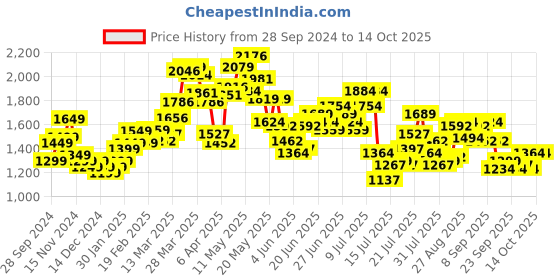 myntra.com StyleCast x Revolte Men Sweatshirt stylecast x revolte Price History Graph from 28 Sep 2024 to 14 Oct 2025