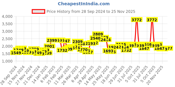 myntra.com StyleCast x Revolte Men Sweatshirt stylecast x revolte Price History Graph from 28 Sep 2024 to 24 Nov 2025