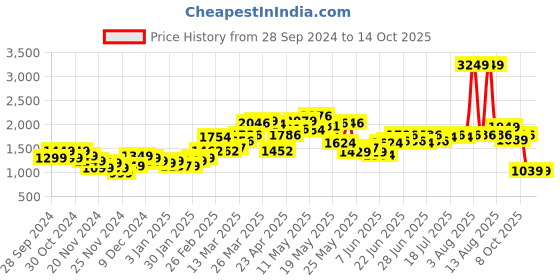 myntra.com StyleCast x Revolte Men Sweatshirt stylecast x revolte Price History Graph from 28 Sep 2024 to 14 Oct 2025