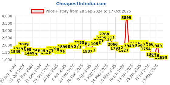 myntra.com StyleCast x Revolte Men Sweatshirt stylecast x revolte Price History Graph from 28 Sep 2024 to 16 Oct 2025