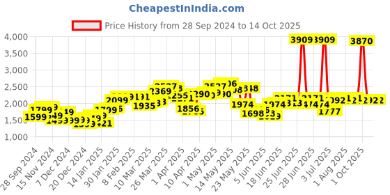 myntra.com StyleCast x Revolte Men Sweatshirt stylecast x revolte Price History Graph from 28 Sep 2024 to 14 Oct 2025