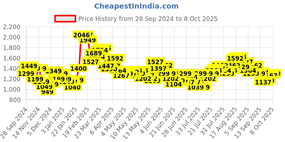 myntra.com StyleCast x Revolte Men Sweatshirt stylecast x revolte Price History Graph from 28 Sep 2024 to 8 Oct 2025