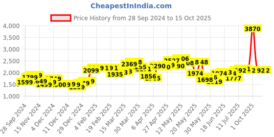 myntra.com StyleCast x Revolte Men Sweatshirt stylecast x revolte Price History Graph from 28 Sep 2024 to 15 Oct 2025