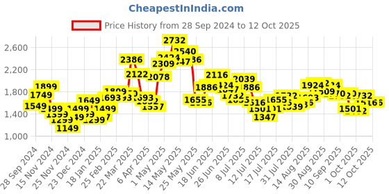myntra.com StyleCast x Revolte Men Sweatshirt stylecast x revolte Price History Graph from 28 Sep 2024 to 12 Oct 2025