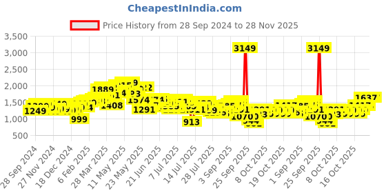 myntra.com StyleCast x Revolte Men Sweatshirt stylecast x revolte Price History Graph from 28 Sep 2024 to 27 Nov 2025