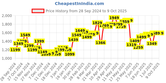 myntra.com StyleCast x Revolte Men Sweatshirt stylecast x revolte Price History Graph from 28 Sep 2024 to 8 Oct 2025