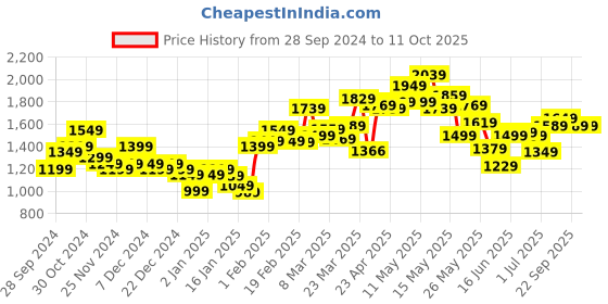 myntra.com StyleCast x Revolte Men Sweatshirt stylecast x revolte Price History Graph from 28 Sep 2024 to 11 Oct 2025